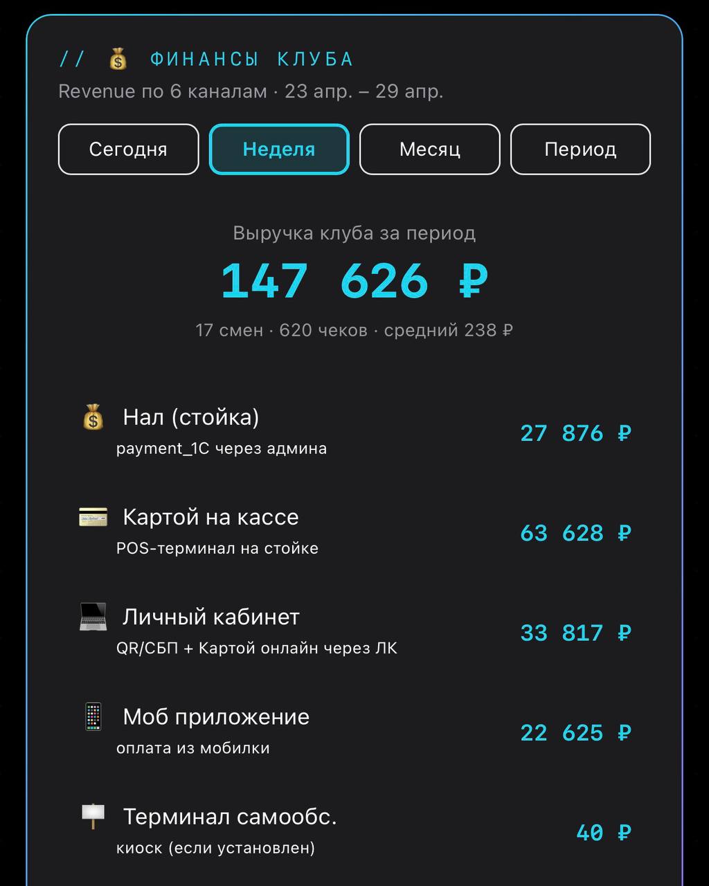 Финансовый дашборд по сменам