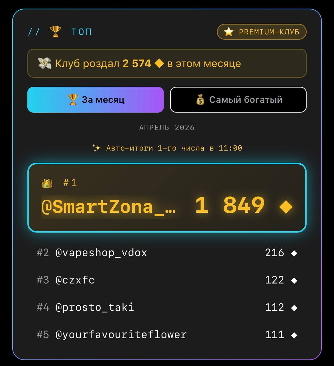 Лидерборд топ-5 с золотым лидером